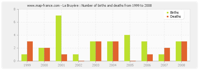 La Bruyère : Number of births and deaths from 1999 to 2008